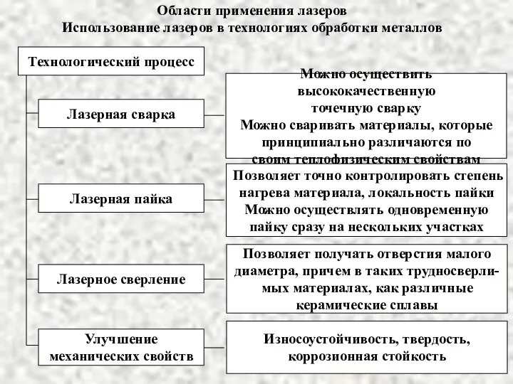 Области применения лазеров Использование лазеров в технологиях обработки металлов Технологический процесс