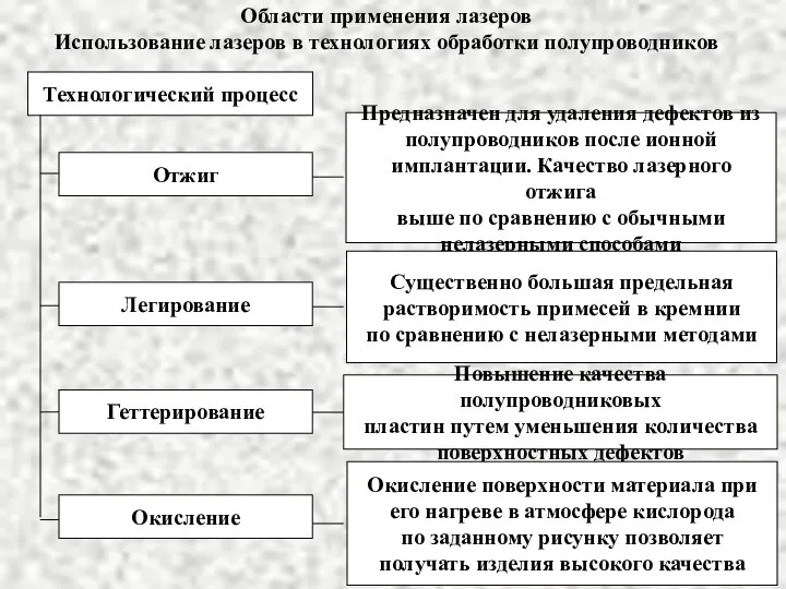 Области применения лазеров Использование лазеров в технологиях обработки полупроводников Технологический процесс