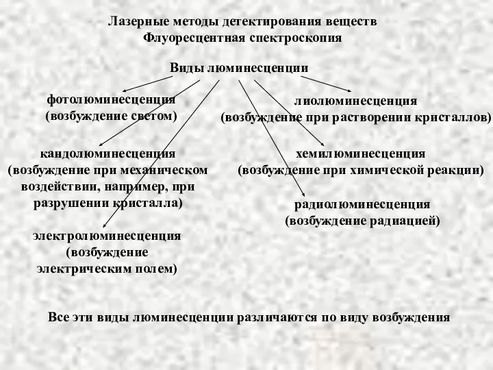 Лазерные методы детектирования веществ Флуоресцентная спектроскопия Виды люминесценции фотолюминесценция (возбуждение светом)