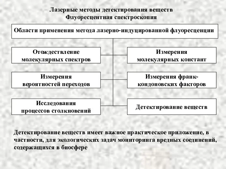 Лазерные методы детектирования веществ Флуоресцентная спектроскопия Области применения метода лазерно-индуцированной флуоресценции