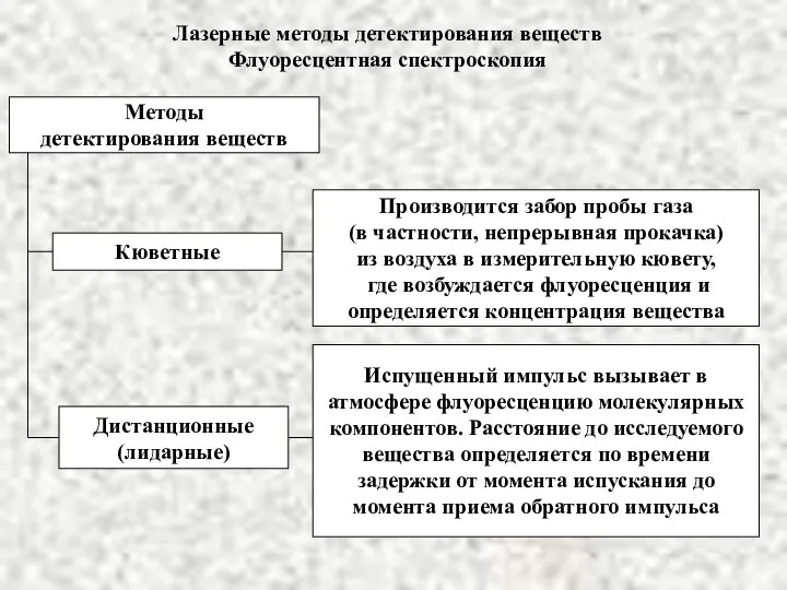 Лазерные методы детектирования веществ Флуоресцентная спектроскопия Методы детектирования веществ Дистанционные (лидарные)