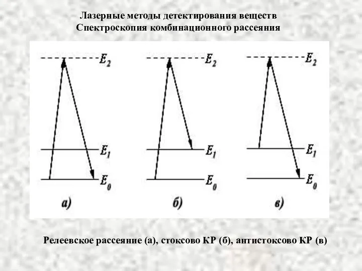 Лазерные методы детектирования веществ Спектроскопия комбинационного рассеяния Релеевское рассеяние (а), стоксово КР (б), антистоксово КР (в)