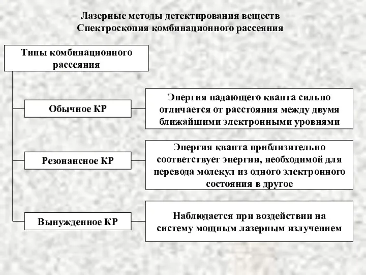 Лазерные методы детектирования веществ Спектроскопия комбинационного рассеяния Типы комбинационного рассеяния Обычное