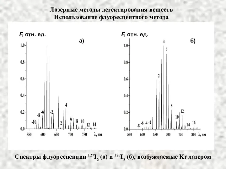 Лазерные методы детектирования веществ Использование флуоресцентного метода а) б) F, отн.