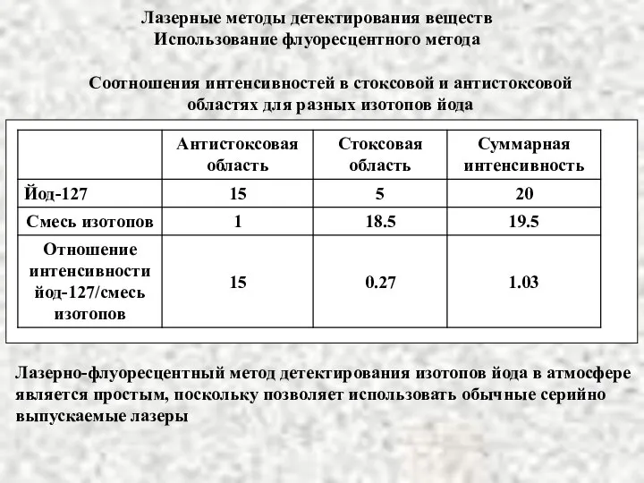 Лазерные методы детектирования веществ Использование флуоресцентного метода Соотношения интенсивностей в стоксовой