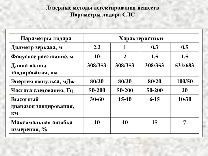 Лазерные методы детектирования веществ Параметры лидара СЛС