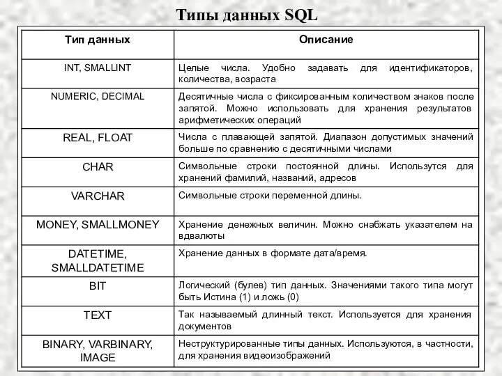 Типы данных SQL