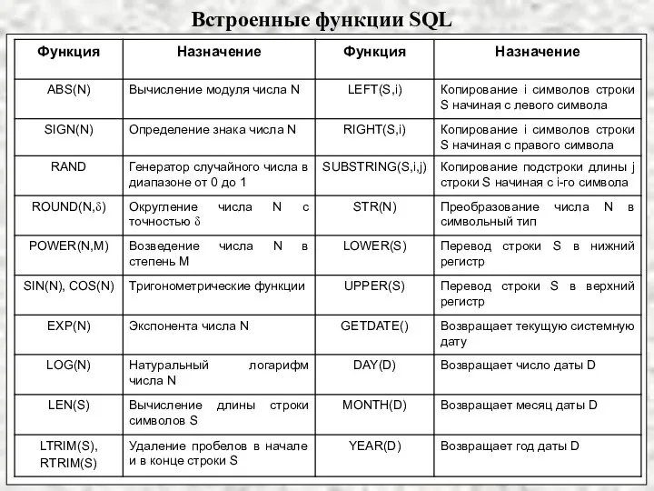 Встроенные функции SQL