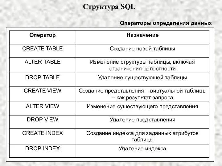 Структура SQL Операторы определения данных