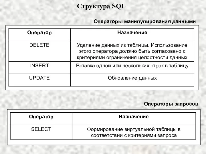 Операторы манипулирования данными Структура SQL Операторы запросов