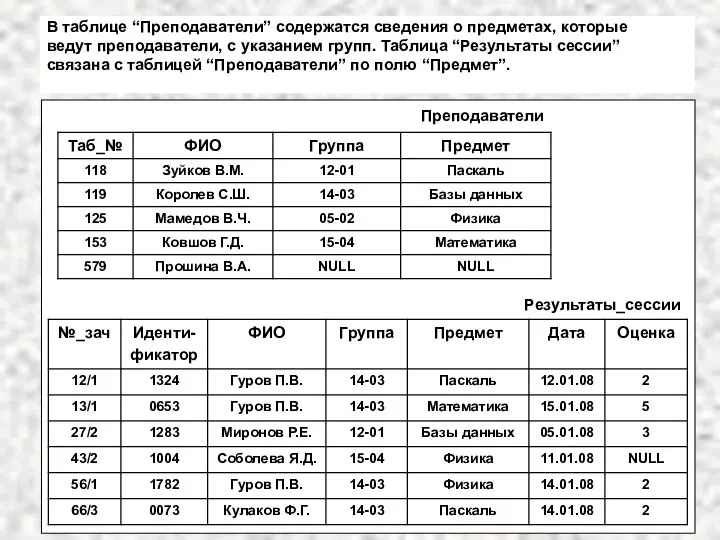 Преподаватели Результаты_сессии В таблице “Преподаватели” содержатся сведения о предметах, которые ведут