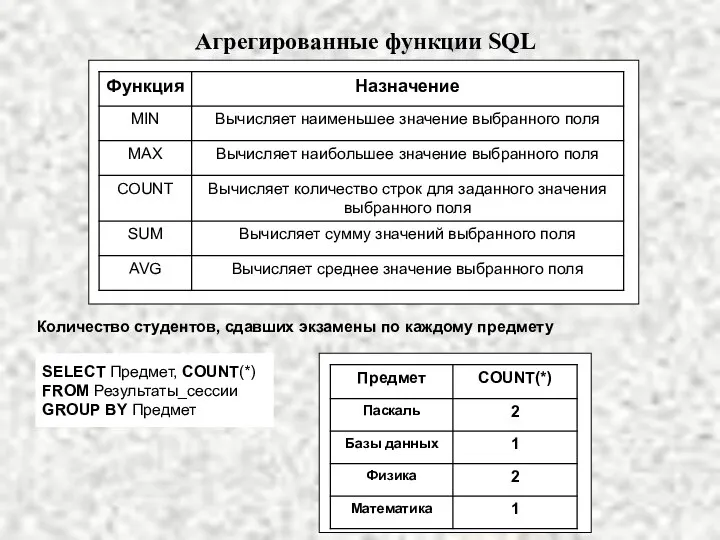 Агрегированные функции SQL Количество студентов, сдавших экзамены по каждому предмету SELECT