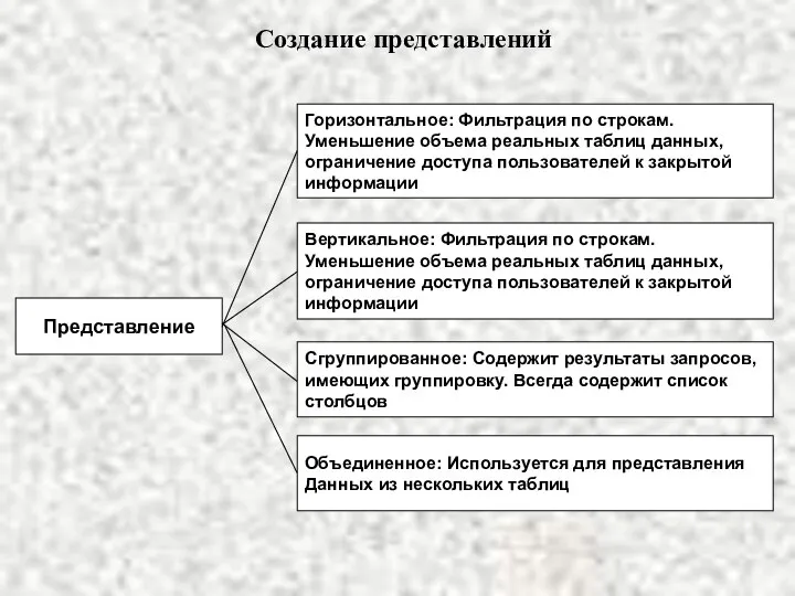 Создание представлений Представление Горизонтальное: Фильтрация по строкам. Уменьшение объема реальных таблиц