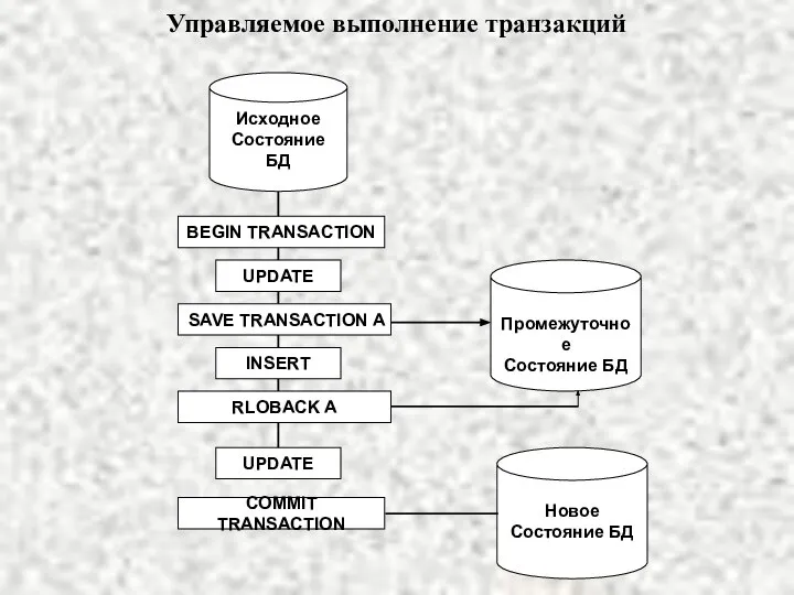 Управляемое выполнение транзакций Исходное Состояние БД BEGIN TRANSACTION UPDATE SAVE TRANSACTION