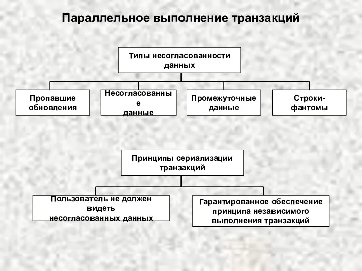 Параллельное выполнение транзакций Типы несогласованности данных Пропавшие обновления Несогласованные данные Промежуточные