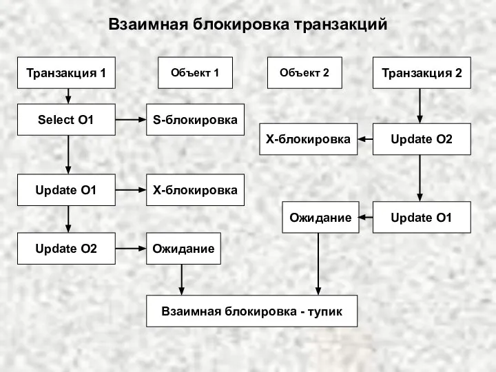 Взаимная блокировка транзакций Объект 1 Объект 2 Транзакция 1 Транзакция 2