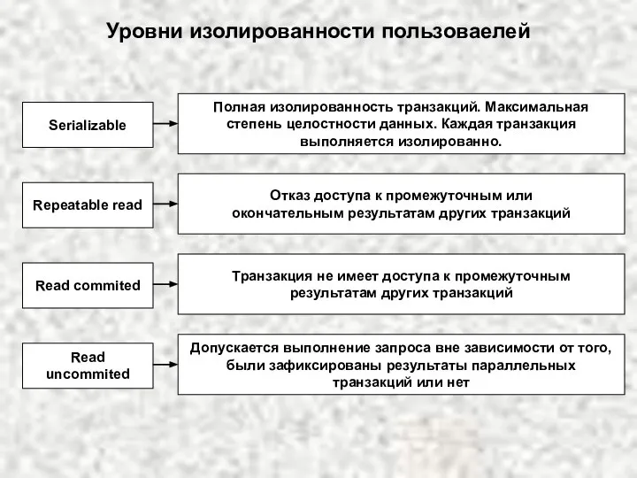 Уровни изолированности пользоваелей Serializable Полная изолированность транзакций. Максимальная степень целостности данных.