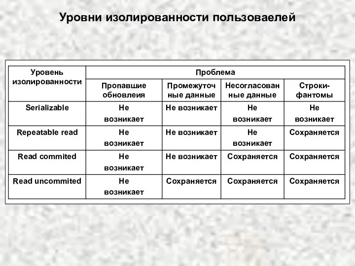 Уровни изолированности пользоваелей