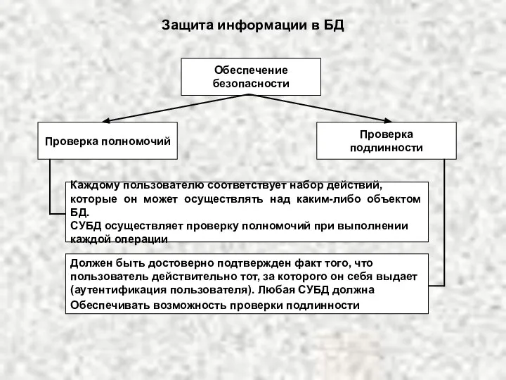 Защита информации в БД Обеспечение безопасности Проверка подлинности Проверка полномочий Каждому