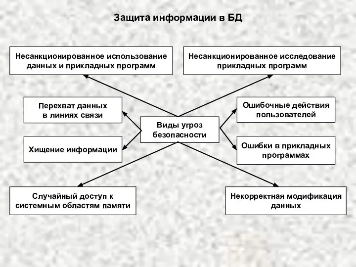 Защита информации в БД Виды угроз безопасности Несанкционированное использование данных и