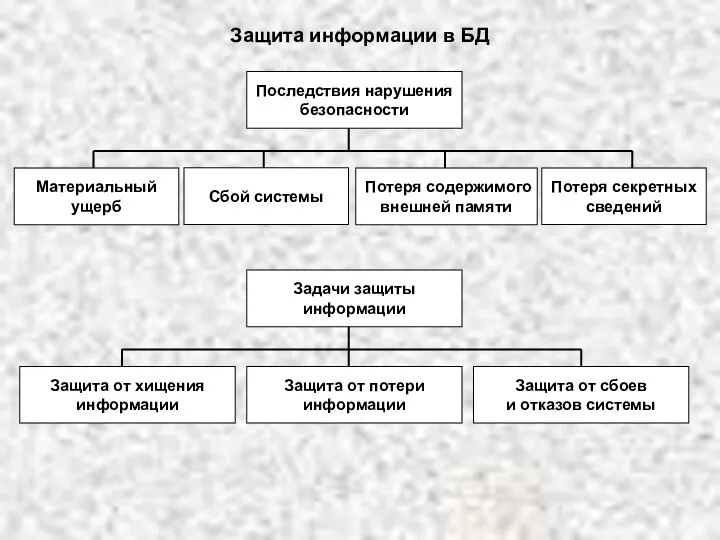 Защита информации в БД Последствия нарушения безопасности Потеря секретных сведений Материальный