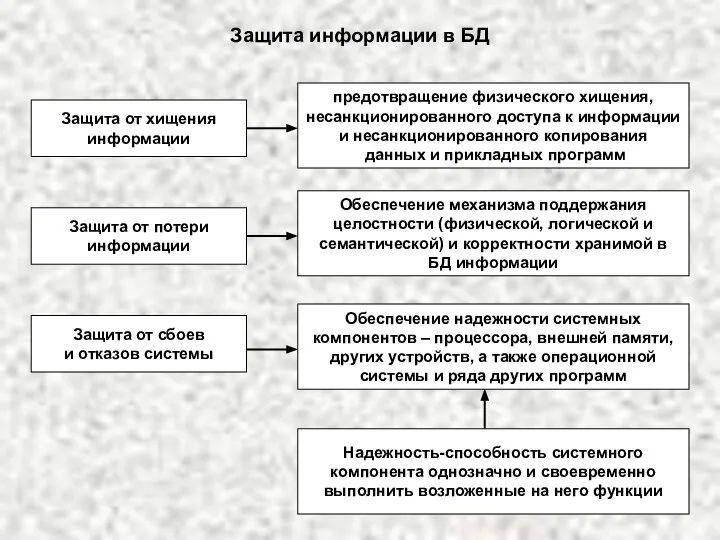 Защита от хищения информации Защита от потери информации Защита от сбоев