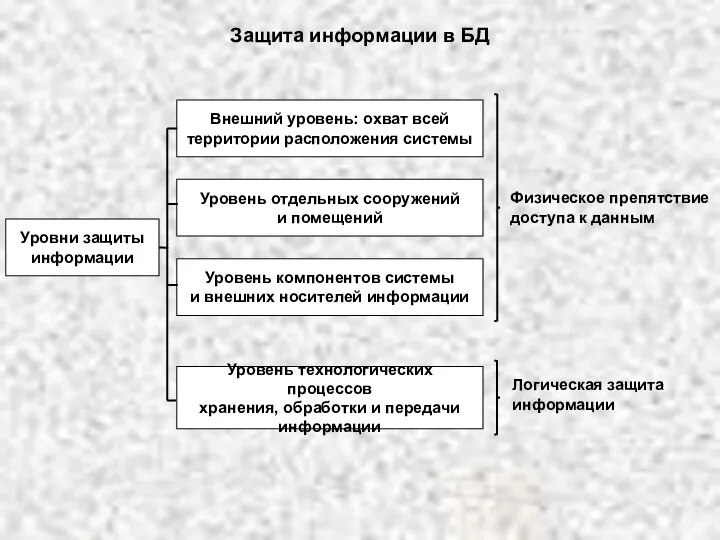 Защита информации в БД Уровни защиты информации Внешний уровень: охват всей