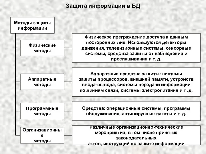 Защита информации в БД Методы защиты информации Физические методы Программные методы