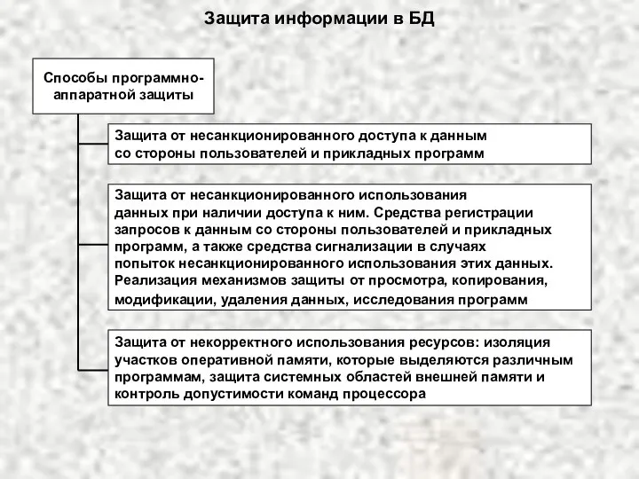 Защита информации в БД Способы программно- аппаратной защиты Защита от несанкционированного