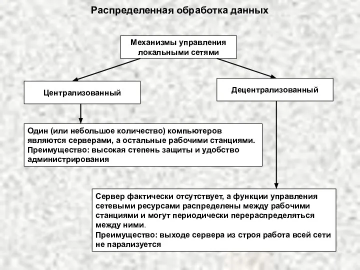 Распределенная обработка данных Механизмы управления локальными сетями Централизованный Децентрализованный Один (или