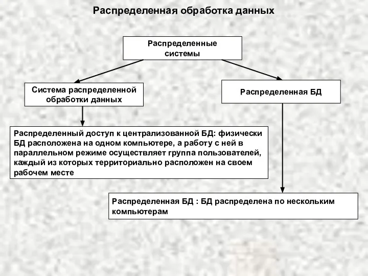 Распределенная обработка данных Распределенные системы Система распределенной обработки данных Распределенная БД