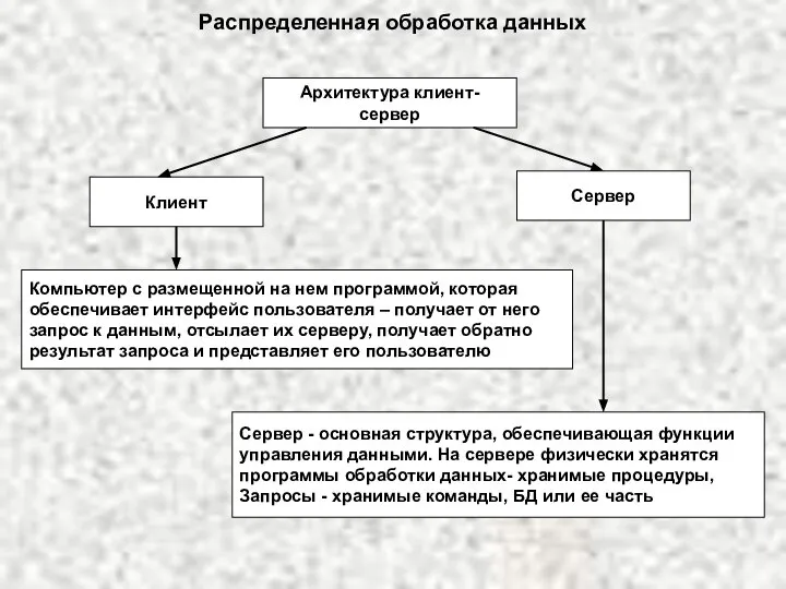 Архитектура клиент-сервер Клиент Сервер Компьютер с размещенной на нем программой, которая