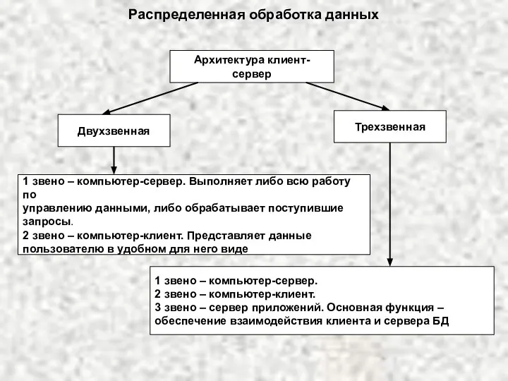 Архитектура клиент-сервер Двухзвенная Трехзвенная 1 звено – компьютер-сервер. Выполняет либо всю