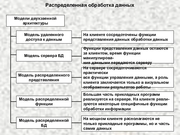 Распределенная обработка данных Модели двухзвенной архитектуры Модель сервера БД Модель удаленного