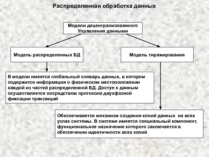 Модели децентрализованного Управления данными Модель распределенных БД Модель тиражирования В модели