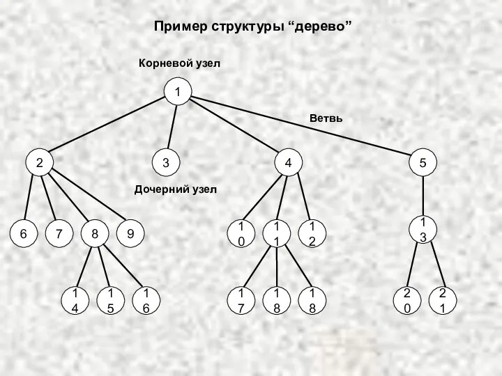 Пример структуры “дерево” 1 2 3 4 5 6 7 8