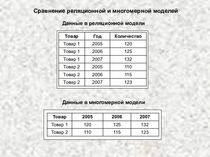 Сравнение реляционной и многомерной моделей Данные в реляционной модели Данные в многомерной модели