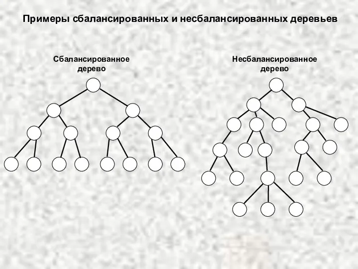 Примеры сбалансированных и несбалансированных деревьев Сбалансированное дерево Несбалансированное дерево