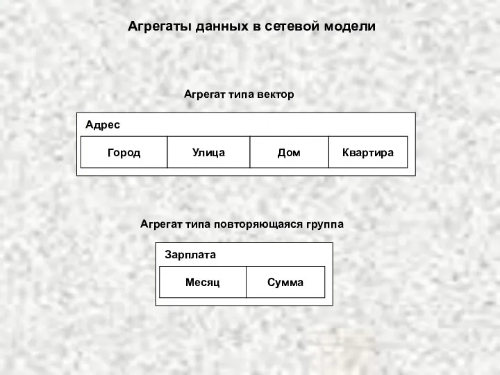 Агрегаты данных в сетевой модели Агрегат типа вектор Агрегат типа повторяющаяся