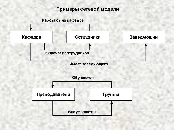 Примеры сетевой модели Кафедра Сотрудники Заведующий Включает сотрудников Работают на кафедре