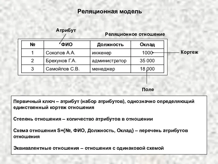 Реляционная модель Реляционное отношение Кортеж Поле Атрибут Первичный ключ – атрибут