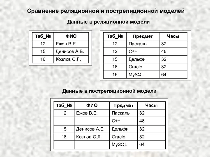 Сравнение реляционной и постреляционной моделей Данные в реляционной модели Данные в постреляционной модели