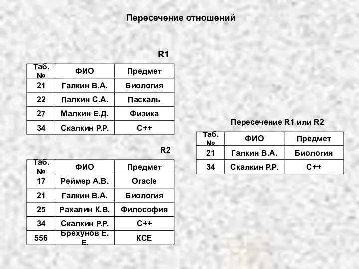 Пересечение отношений Таб. № ФИО Предмет 21 Галкин В.А. Биология 22