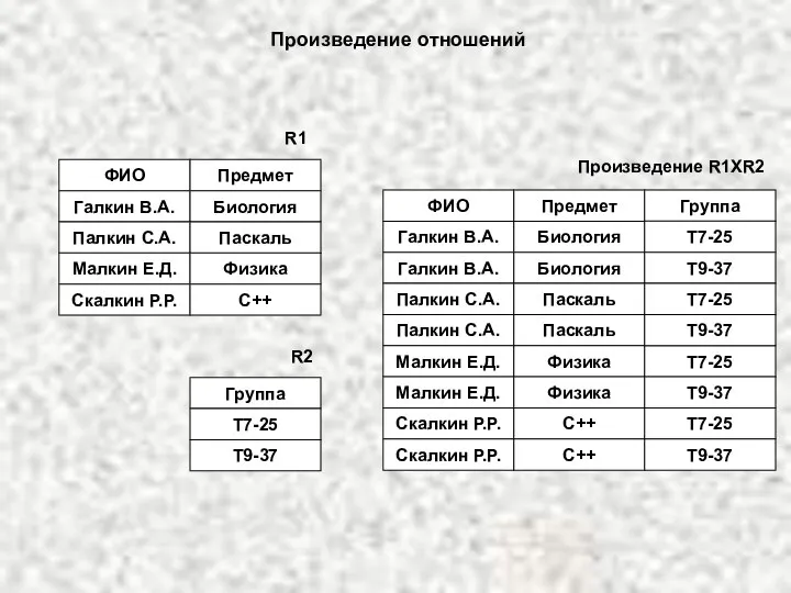 Произведение отношений ФИО Предмет Галкин В.А. Биология Палкин С.А. Паскаль Малкин