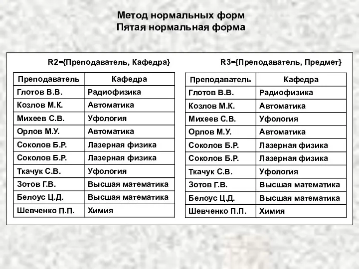 Метод нормальных форм Пятая нормальная форма R2={Преподаватель, Кафедра} R3={Преподаватель, Предмет}