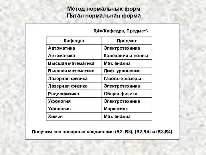 Метод нормальных форм Пятая нормальная форма R4={Кафедра, Предмет} Получим все попарные