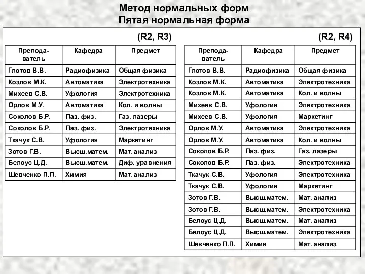 Метод нормальных форм Пятая нормальная форма (R2, R3) (R2, R4)