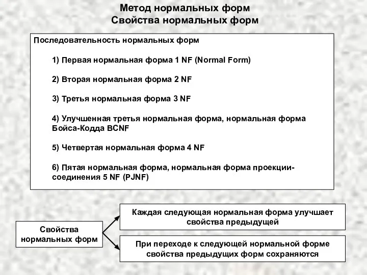 Метод нормальных форм Свойства нормальных форм Последовательность нормальных форм 1) Первая