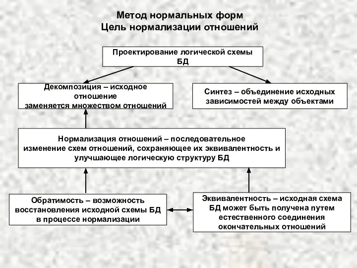 Метод нормальных форм Цель нормализации отношений Проектирование логической схемы БД Декомпозиция