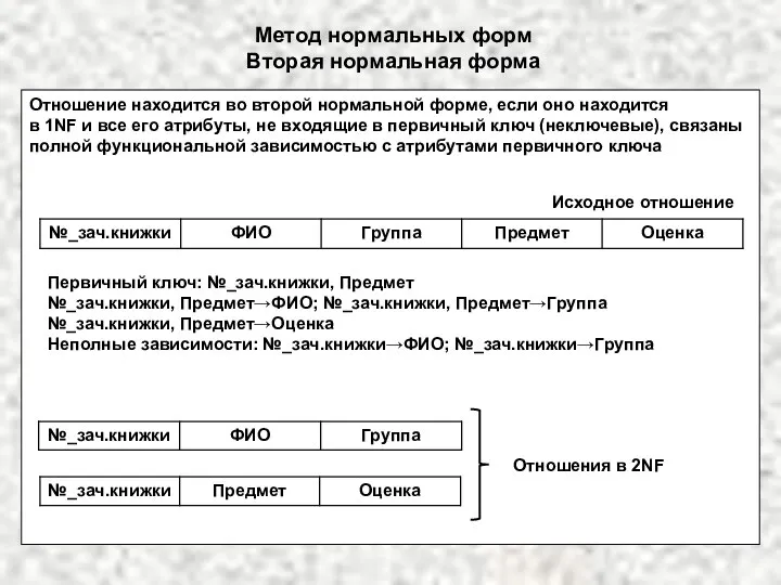 Метод нормальных форм Вторая нормальная форма Отношение находится во второй нормальной